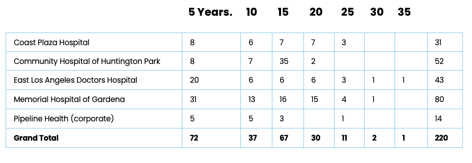 Stars are Recognized for Service Anniversaries